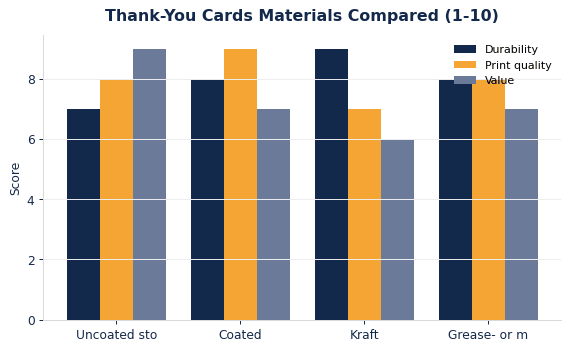 How common thank-you cards materials compare on durability, print quality, and value.