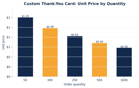 Typical per-unit thank-you cards pricing as order quantity increases.