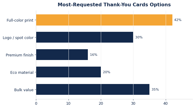The options buyers request most on custom thank-you cards.