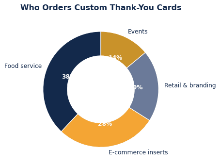 Custom thank you cards use cases use share