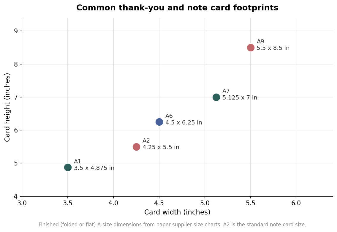 How to Spec a Custom Thank-You Card: Sizes, Envelopes, and Paper Weight