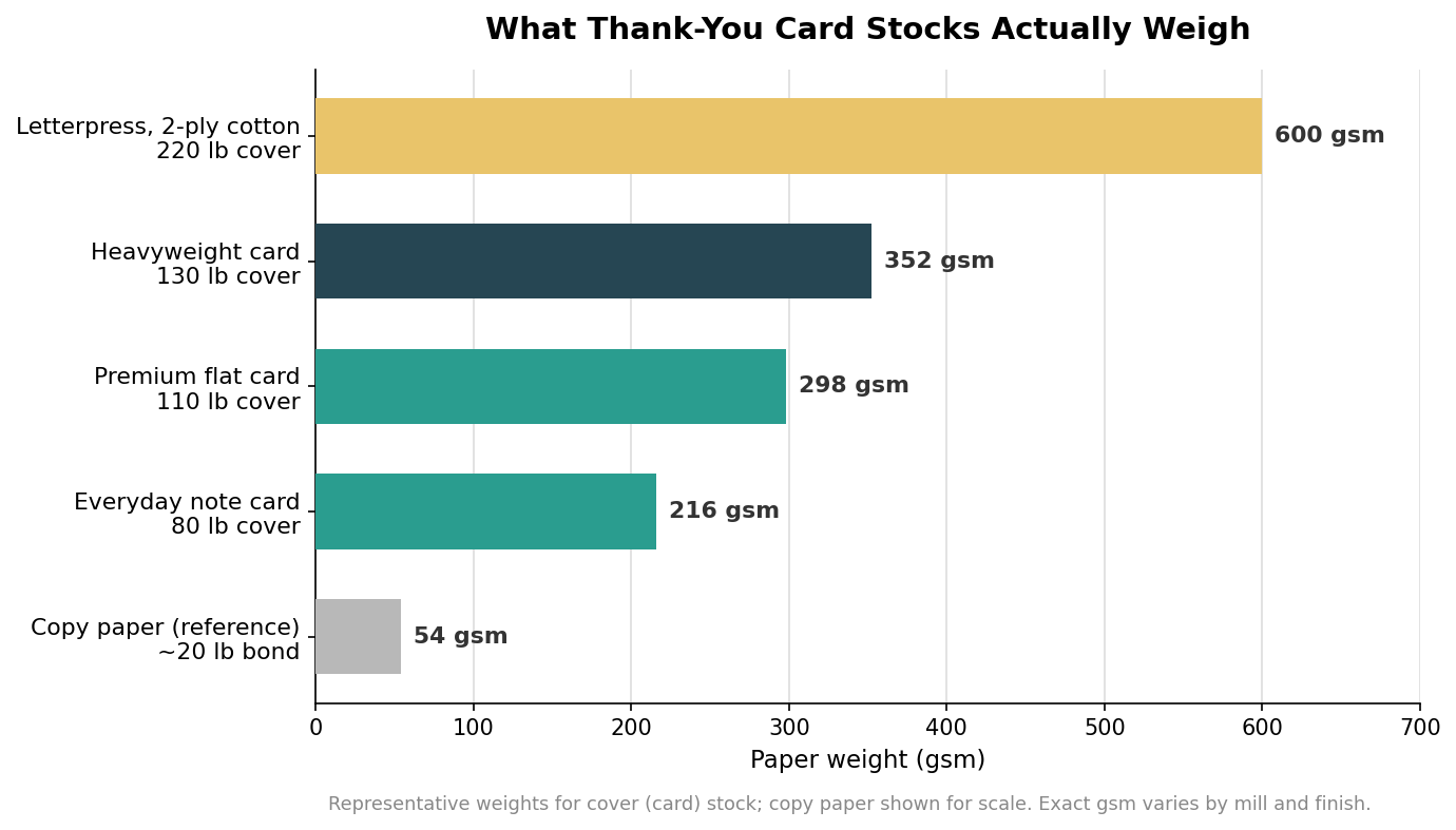 Thank-You Card Paper, Explained: Weights, Coatings, and Finishes