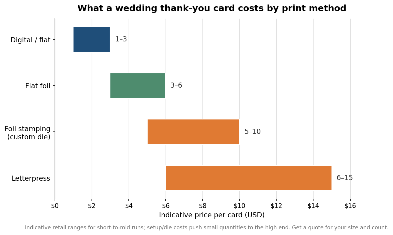 Horizontal range chart of indicative per-card price by print method