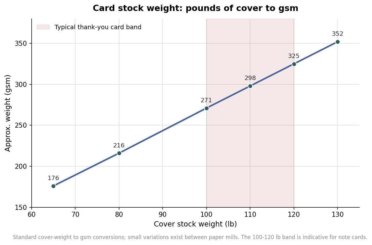 Line chart converting cover stock weight in pounds to gsm, with the 100 to 120 pound thank-you card range highlighted