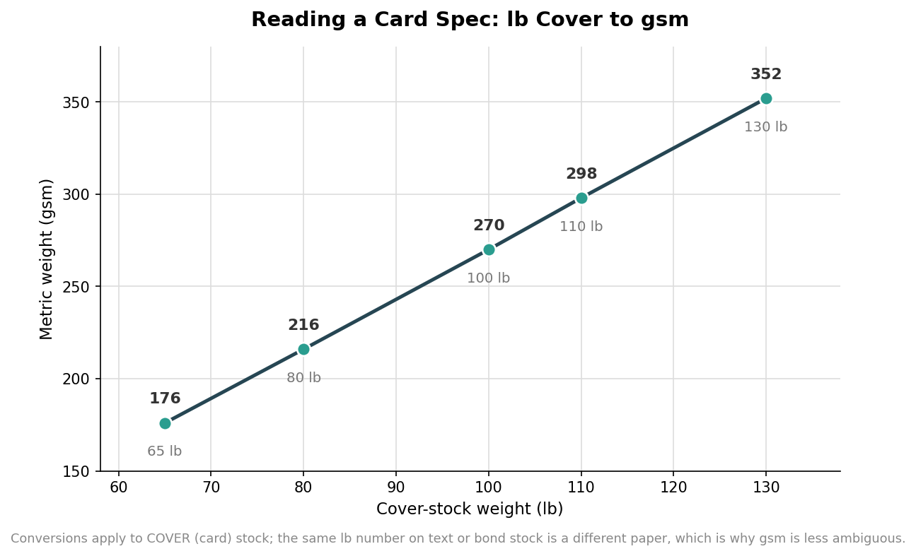 Line chart converting cover-stock pounds to gsm: 65 lb is 176 gsm, 80 lb 216, 100 lb 270, 110 lb 298, and 130 lb 352