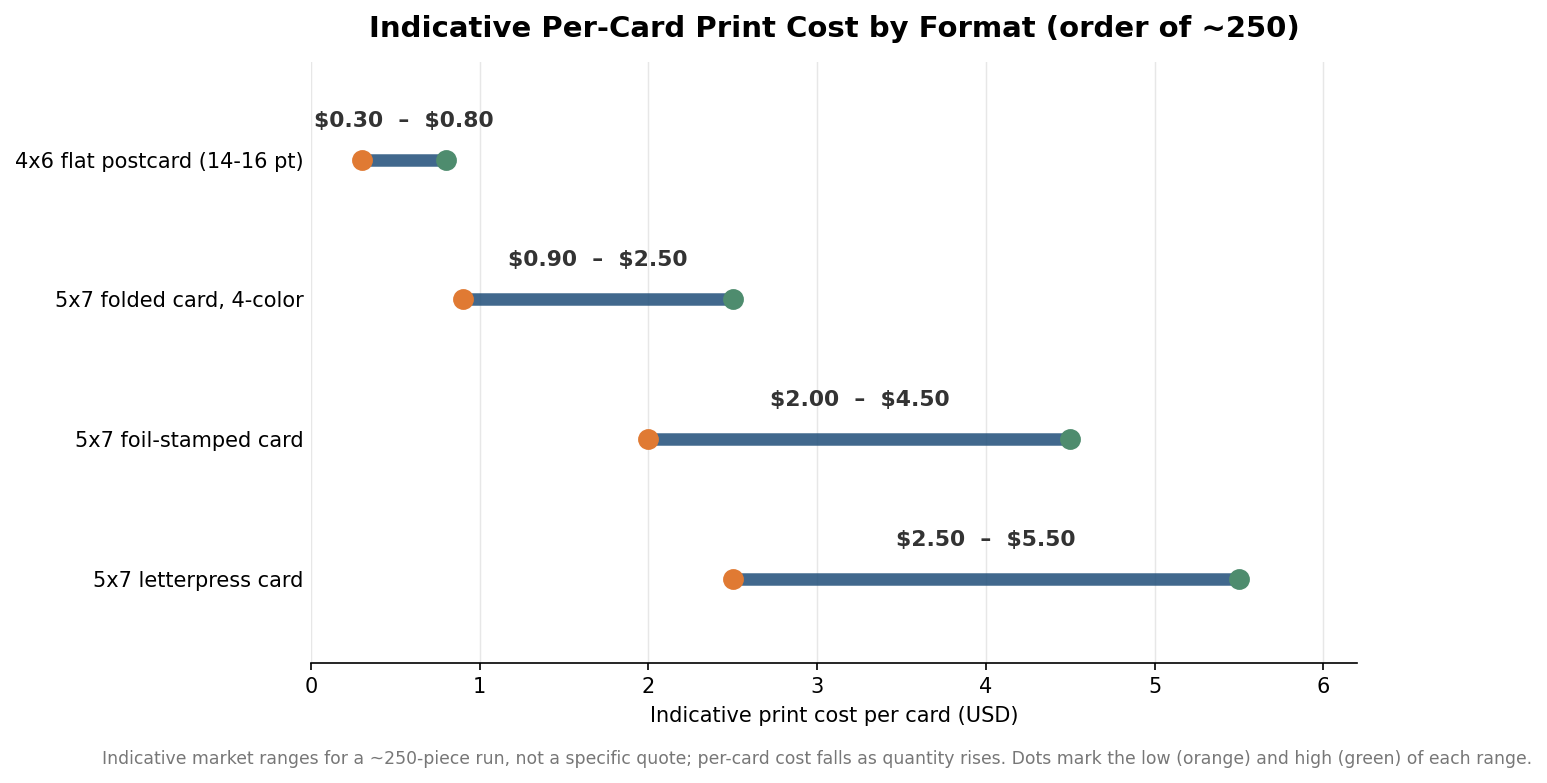 Range plot of indicative per-card print cost by format for a run of about 250 pieces, from 4x6 postcards to letterpress cards