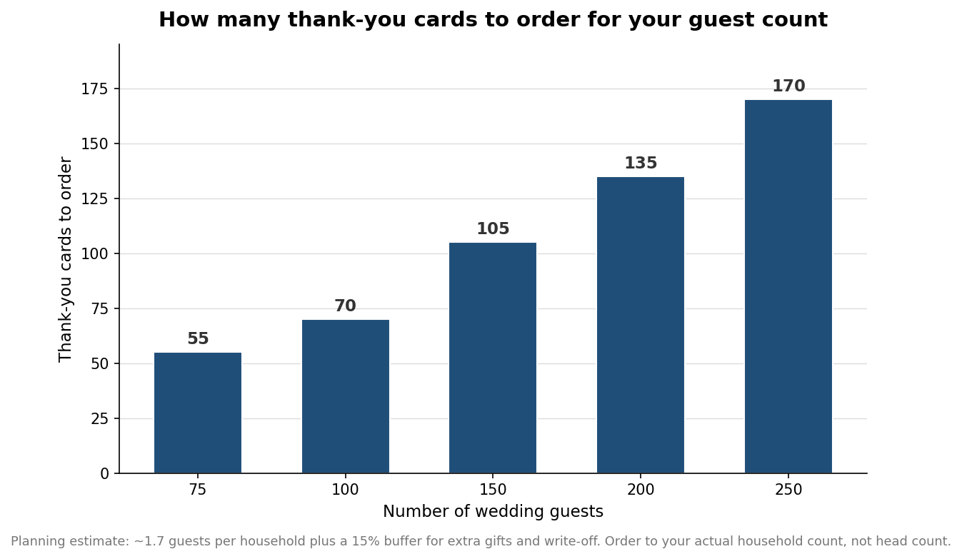 Wedding Thank-You Cards: How Many to Order, Sizes, and Timing